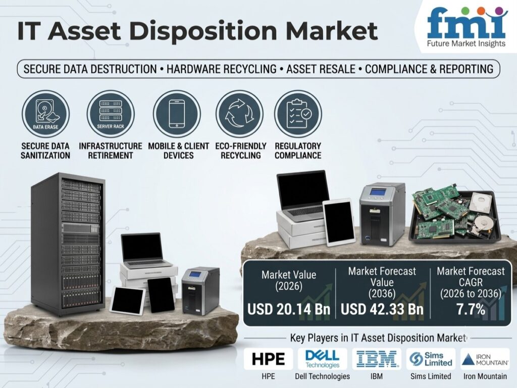 Top Players in the IT Asset Disposition Market: FMI Forecasts US$42.33 Billion by 2036