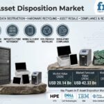 Top Players in the IT Asset Disposition Market: FMI Forecasts US$42.33 Billion by 2036