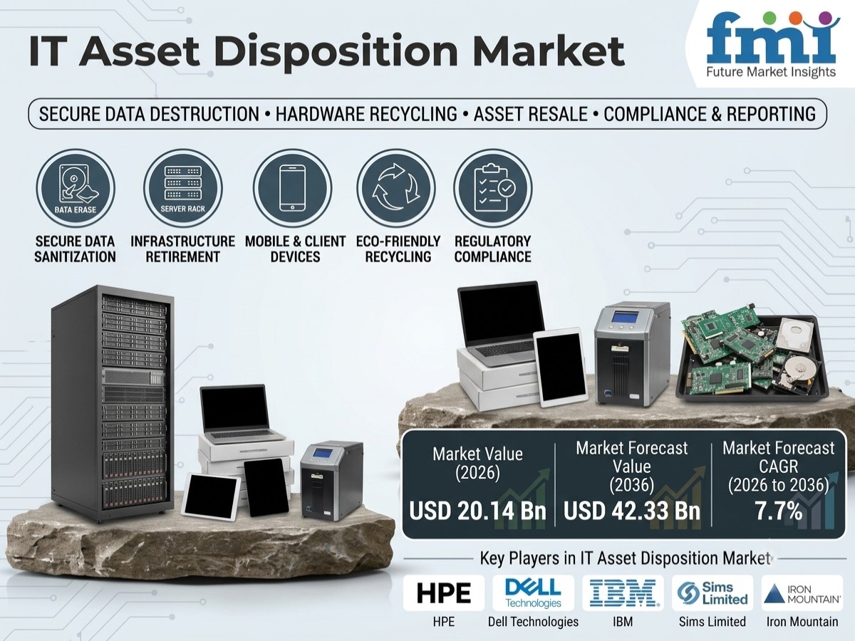 IT Asset Disposition Market