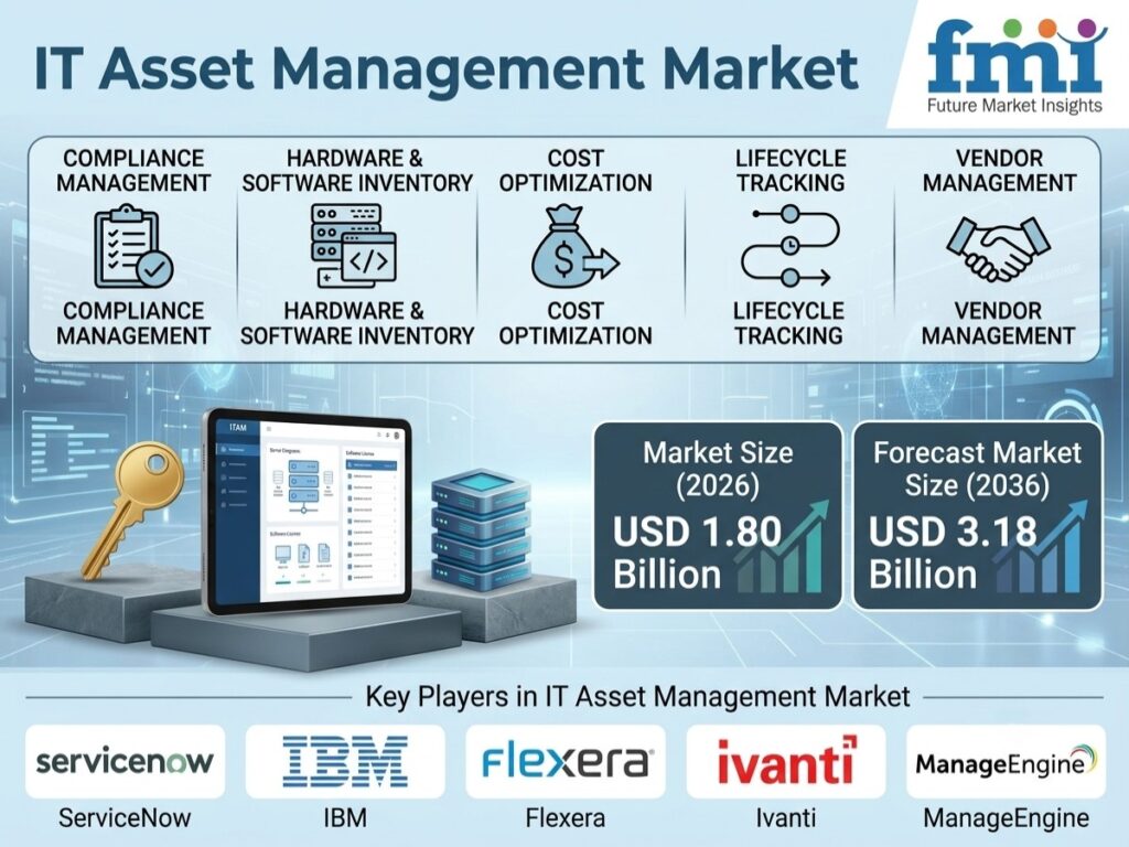 Top Players in the IT Asset Management Market: FMI Forecasts US$3.18 Billion by 2036