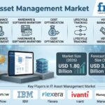Top Players in the IT Asset Management Market: FMI Forecasts US$3.18 Billion by 2036