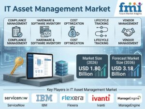 Top Players in the IT Asset Management Market: FMI Forecasts US$3.18 Billion by 2036