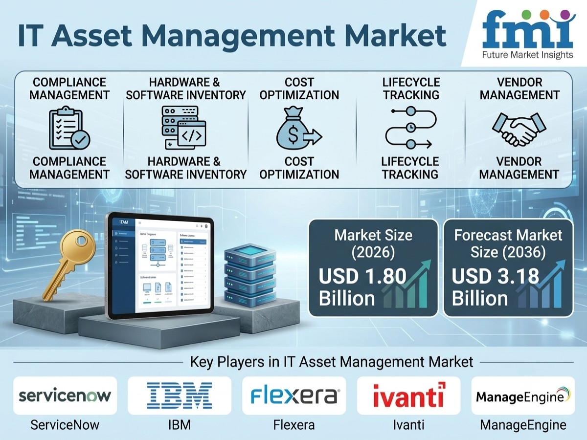 IT Asset Management Market