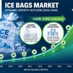 Ice Bags Market to Reach USD 421.2 Mn by 2036, South Korea – CAGR 6.0%, Germany – CAGR 5.4%