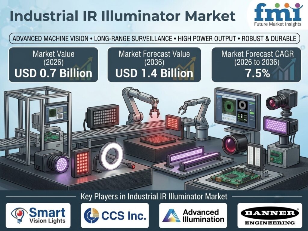 Industrial IR Illuminator Market: USD 1.4B by 2036, 7.5% CAGR