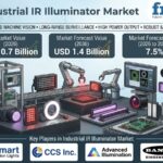 Industrial IR Illuminator Market: USD 1.4B by 2036, 7.5% CAGR