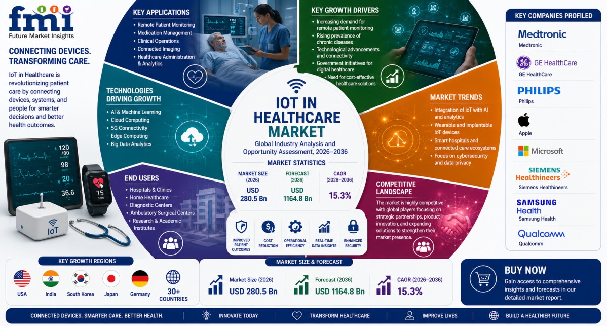 IoT in Healthcare Market