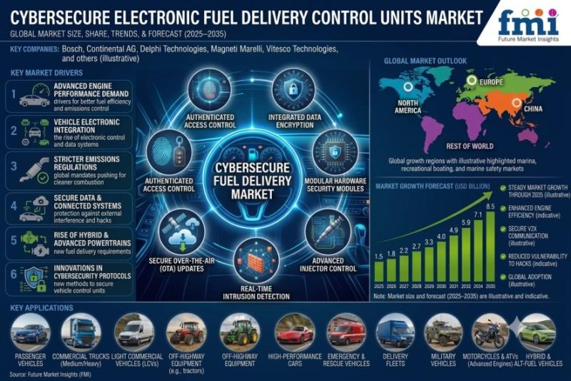 Cybersecure Electronic Fuel Delivery Control Units Market