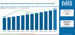 Lightweight Automotive Body Panels Market to Reach USD 234.3 Billion by 2036