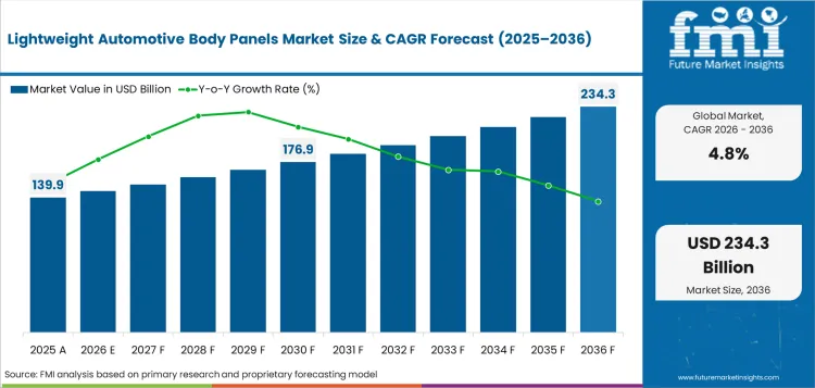 Lightweight Automotive Body Panels Market