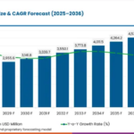 Linear Motion Shafts Market to Reach USD 4,532.9 million by 2036 as Industrial Automation Expands