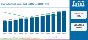 Linear Motion Shafts Market to Reach USD 4,532.9 million by 2036 as Industrial Automation Expands