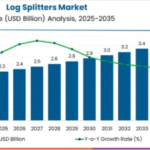 Log Splitters Market to Reach USD 3.7 Billion by 2035; China Leads Country Growth at 6.6% CAGR