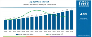 Log Splitters Market to Reach USD 3.7 Billion by 2035; China Leads Country Growth at 6.6% CAGR
