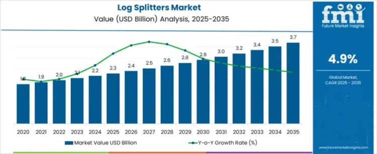 Log Splitters Market
