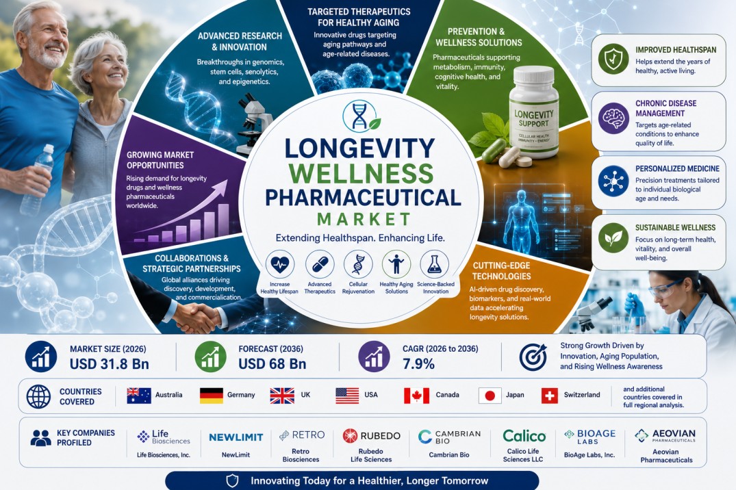 Germany Longevity Wellness Pharmaceutical Market: Market to Expand at a 9.3% CAGR by 2036