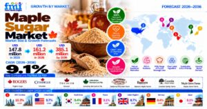 Top Players in the Maple Sugar Market: FMI Forecasts US$385.1 Million by 2036