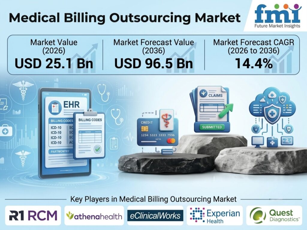 Top Players in the Medical Billing Outsourcing Market: FMI Forecasts USD 96.5 Billion by 2036