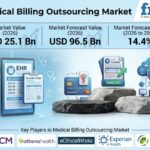 Top Players in the Medical Billing Outsourcing Market: FMI Forecasts USD 96.5 Billion by 2036
