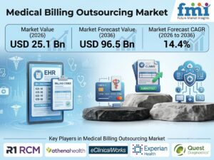 Top Players in the Medical Billing Outsourcing Market: FMI Forecasts USD 96.5 Billion by 2036