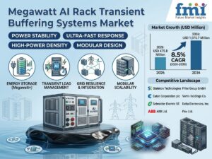 Megawatt AI Rack Transient Buffering Systems Market to Reach USD 1,075.7 Million by 2036 at 8.5% CAGR; Saudi Arabia Leads at 10.1%, France Follows at 9.5%