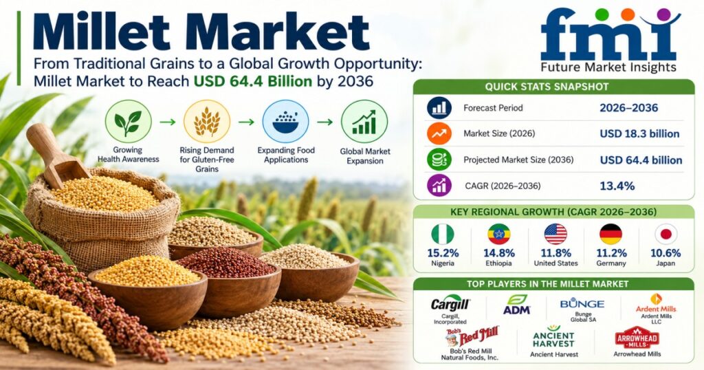 Top Players in the Millet Market: FMI Forecasts USD 64.4 Billion by 2036