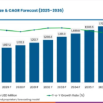 Motor Brake Module Market Size to Reach USD 1,708.8 million by 2036 as Industrial Automation and Precision Motion Control Drive Growth