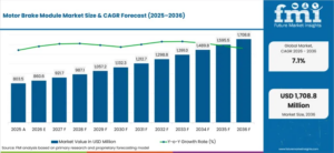Motor Brake Module Market Size to Reach USD 1,708.8 million by 2036 as Industrial Automation and Precision Motion Control Drive Growth