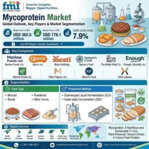 Maltodextrin Market to Reach USD 7.5 Billion by 2036, South Korea – CAGR 6.3%, Germany – CAGR 4.0%