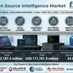 Top Players in the Open Source Intelligence Market: FMI Forecasts USD 111.7 Billion by 2036