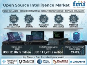 Top Players in the Open Source Intelligence Market: FMI Forecasts USD 111.7 Billion by 2036