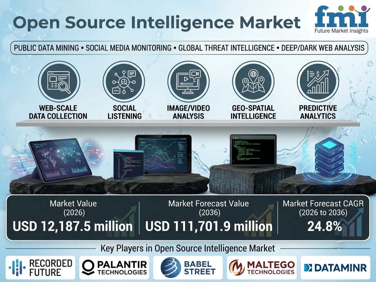 Open Source Intelligence Market