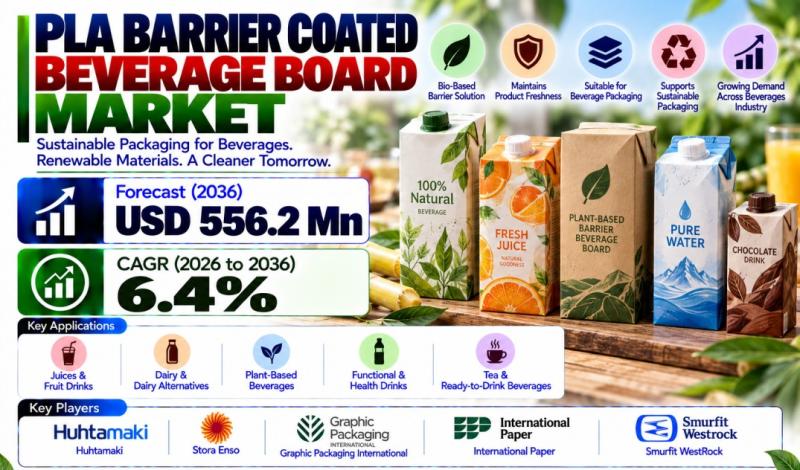 PLA Barrier Coated Beverage Board Market to Reach USD 556.2 Million by 2036, Thailand – CAGR 7.8%, Japan – CAGR 7.2%, Finland – CAGR 6.6%