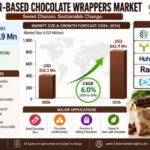 Paper-Based Chocolate Wrappers Market Heads Toward USD 642.9 Million by 2036 | FMI