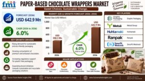 Paper-Based Chocolate Wrappers Market Heads Toward USD 642.9 Million by 2036 | FMI