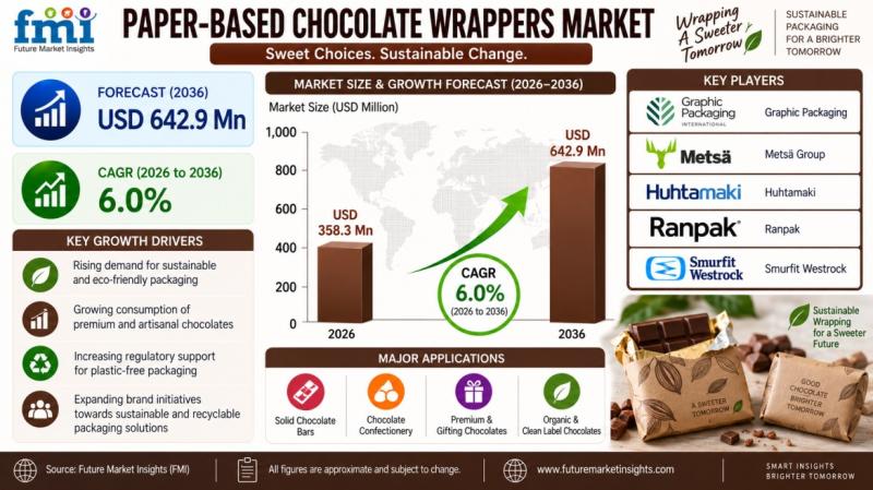 Paper-Based Chocolate Wrappers Market