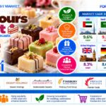 Top Players in the Petit Fours Market: FMI Forecasts USD 384.4 Million by 2036