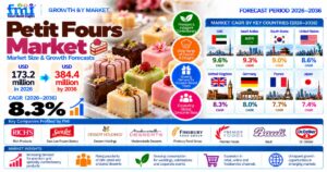Top Players in the Petit Fours Market: FMI Forecasts USD 384.4 Million by 2036
