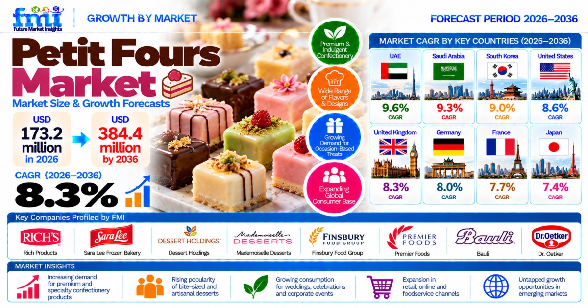 Petit Fours Market
