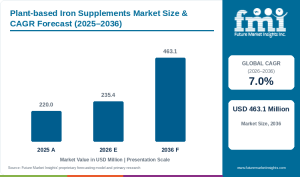 Plant-based Iron Supplements Market to Reach USD 463.1 Million by 2036, Germany – CAGR 6.4%, UK – CAGR 6.1%