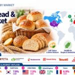 Potato Bread & Rolls Market to Reach USD 502.2 Million by 2036 at 7.1% CAGR