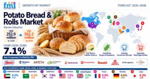 Potato Bread & Rolls Market to Reach USD 502.2 Million by 2036 at 7.1% CAGR