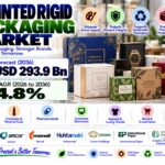 Printed Rigid Packaging Market to Reach USD 293.9 Billion by 2036 | Saudi Arabia – CAGR 5.9%, UAE – CAGR 5.5%