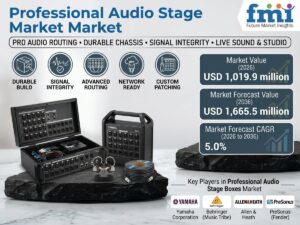 Professional Audio Stage Boxes Market to Reach USD 1.67B by 2036