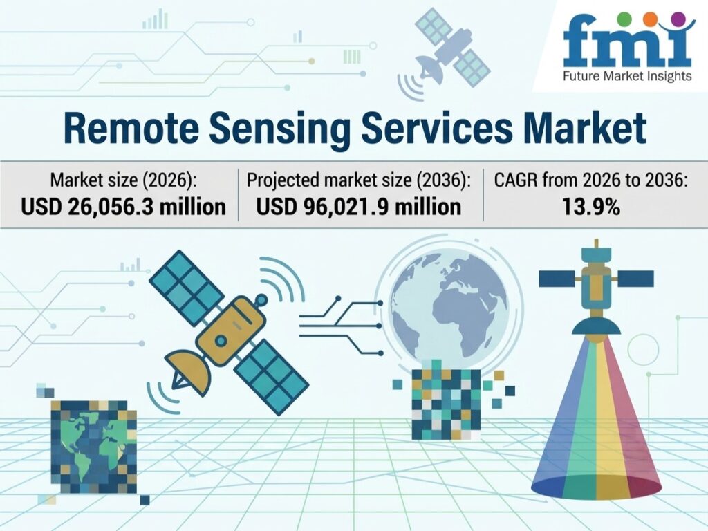 Top Players in the Remote Sensing Services Market: FMI Forecasts USD 96.02 Billion by 2036