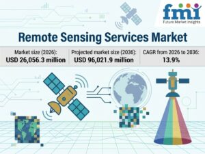 Top Players in the Remote Sensing Services Market: FMI Forecasts USD 96.02 Billion by 2036