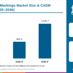 Safety Floor Markings Market to Reach USD 1.63 Billion by 2036 at 5.2% CAGR; Czech Republic Leads at 5.8% CAGR