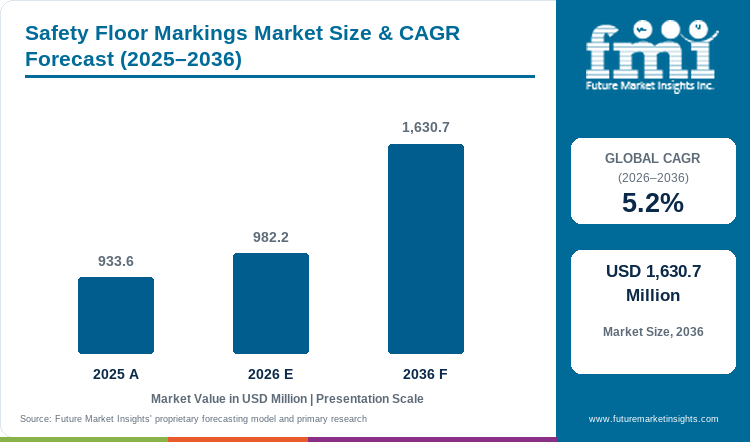 Safety Floor Markings Market