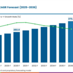 Semi-Truck Market Value to Expand from USD 165.0 Billion in 2026 to USD 273.85 Billion by 2036