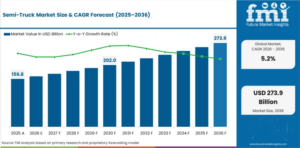 Semi-Truck Market Value to Expand from USD 165.0 Billion in 2026 to USD 273.85 Billion by 2036